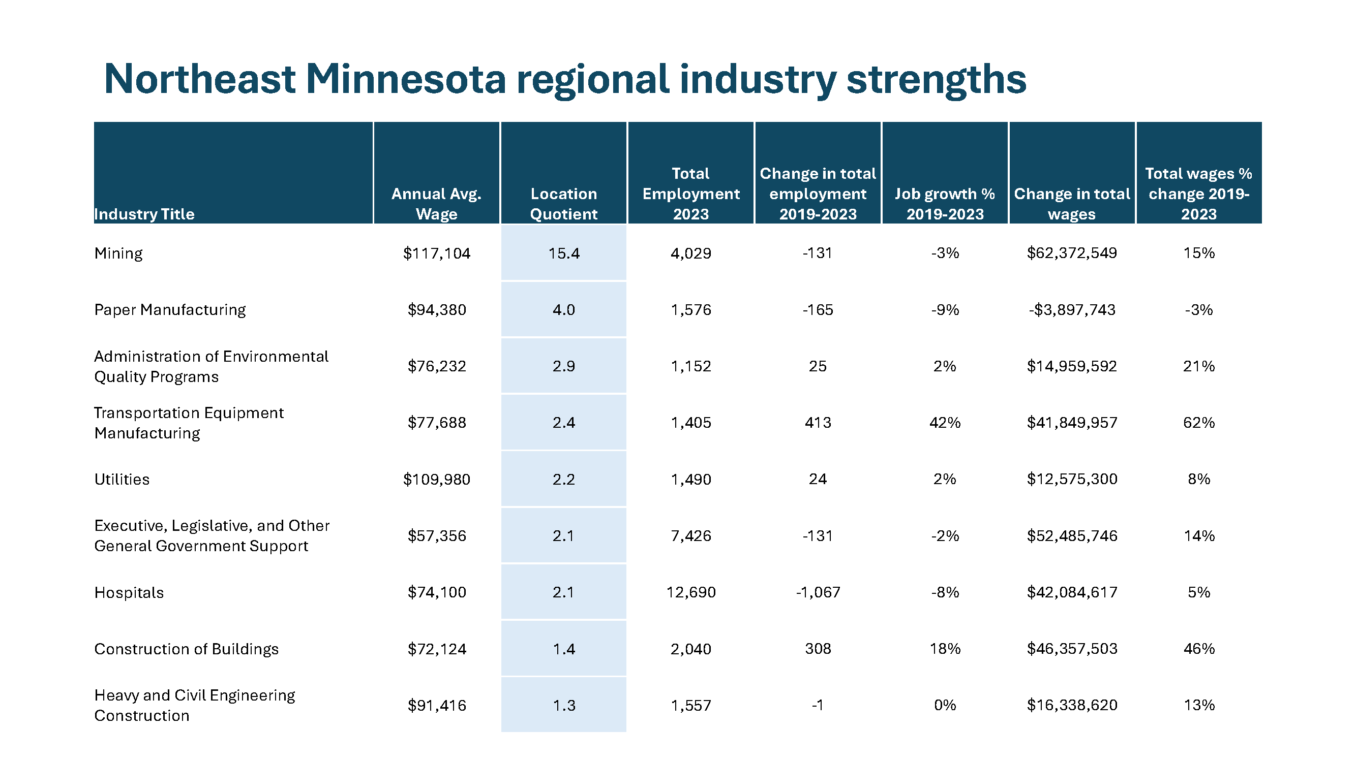 Trends in Minnesota's Regional Economies | Minnesota Chamber of